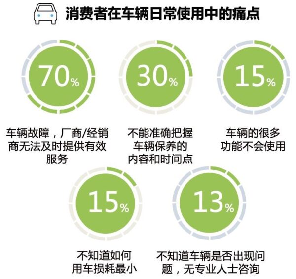 消费者在车辆日常使用过程中的痛点