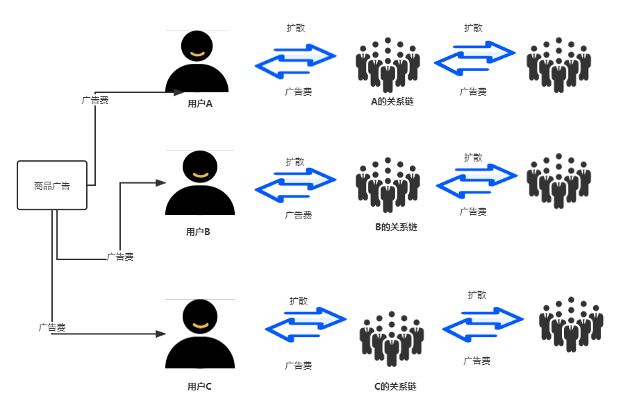 拼多多裂变传播链