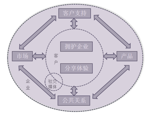 SCRM系统关系网络