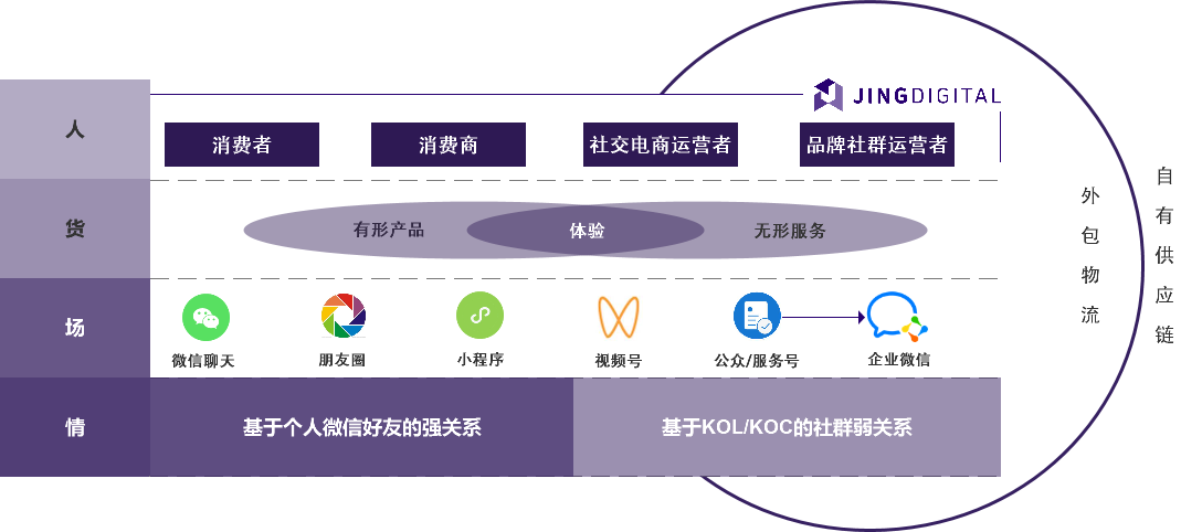 社交零售“人+货+场+情”概念模型