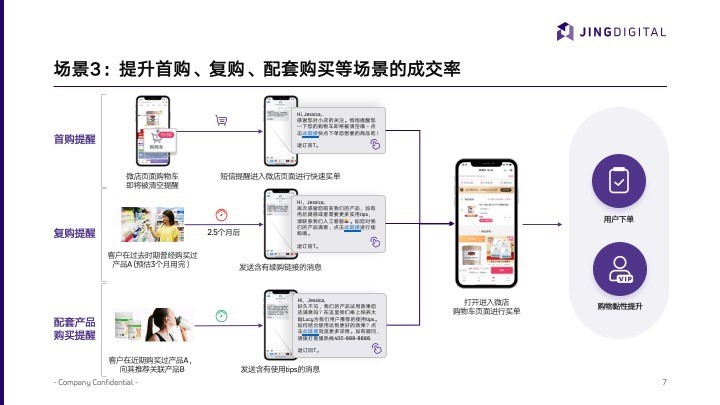 提升首购、复购、配套购买等场景的成交率