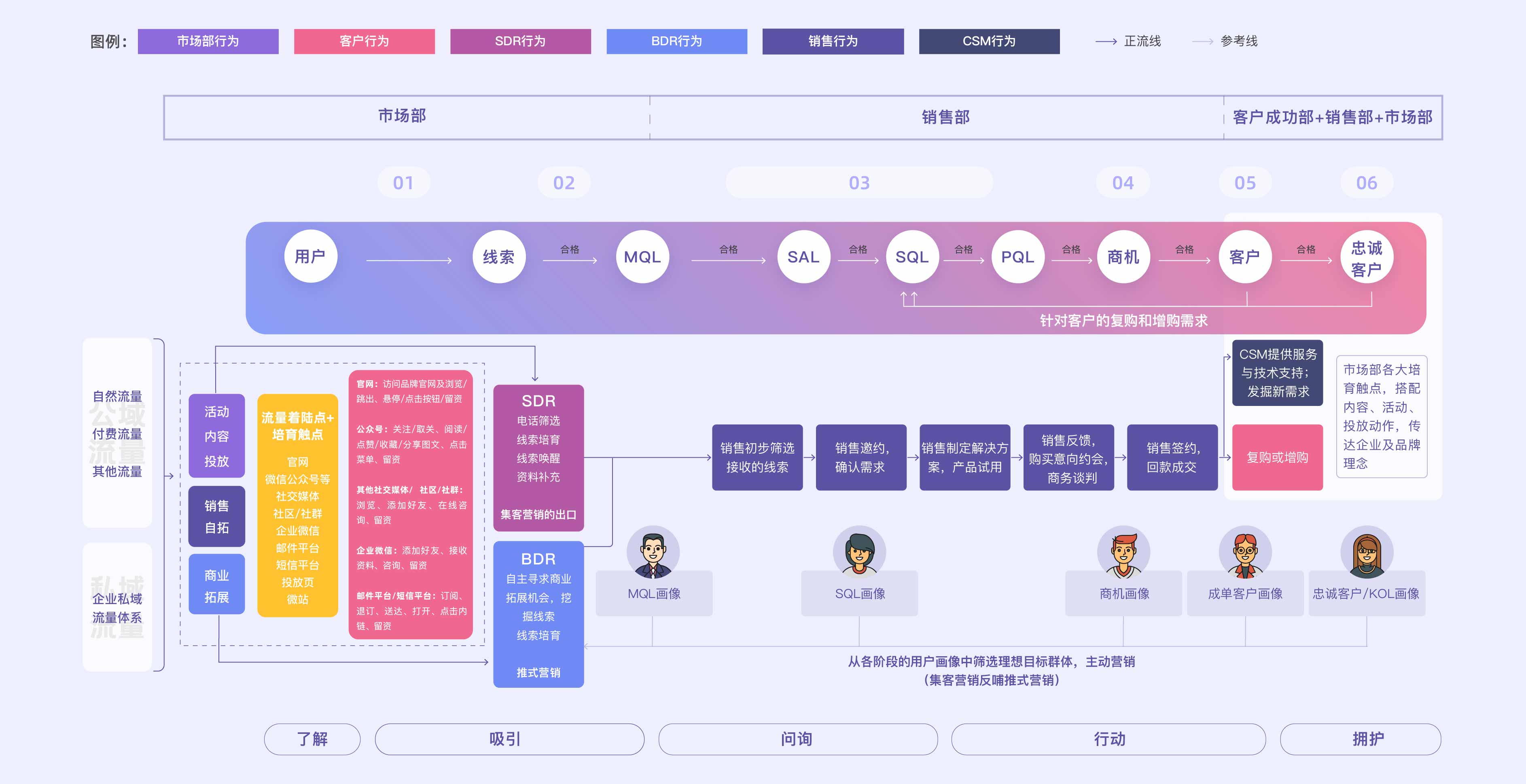 敏捷营销数据治理全景图——全通路流量获取+全链路线索培育