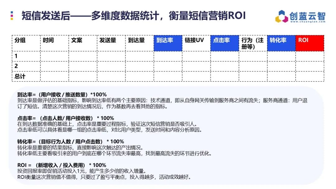 短信营销数据统计维度