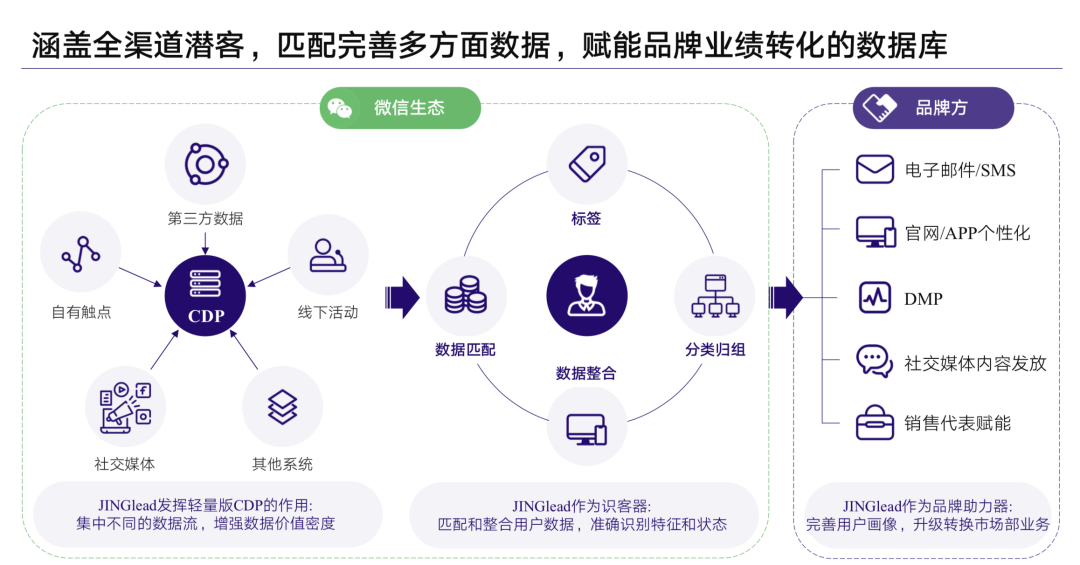 轻量级的用户数据平台