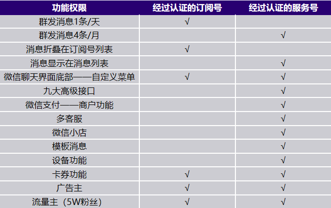 订阅号和服务号功能对比