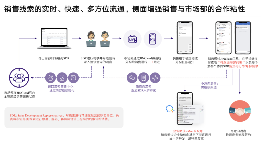 跨部门协作-市场部+销售部