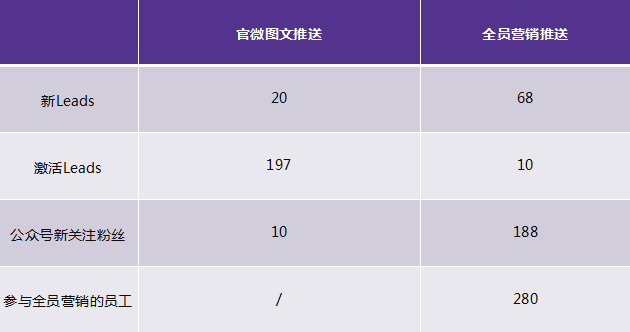 图文推送和全员营销后台数据对比