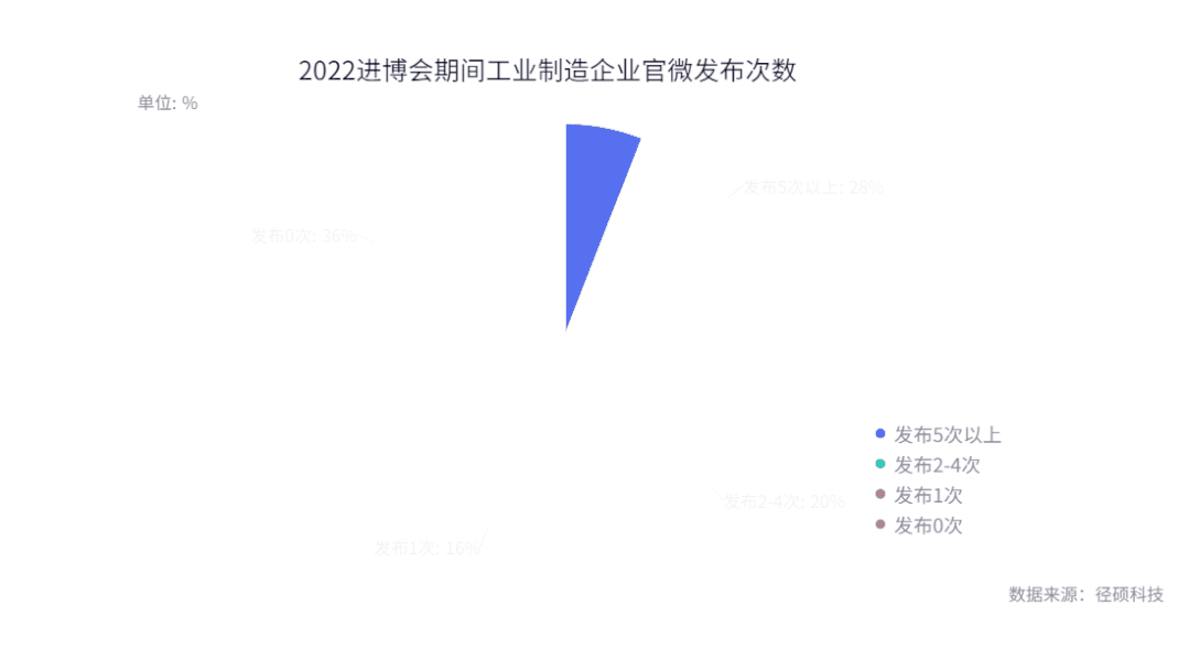 2022进博会期间，工业制造企业官微发布次数统计