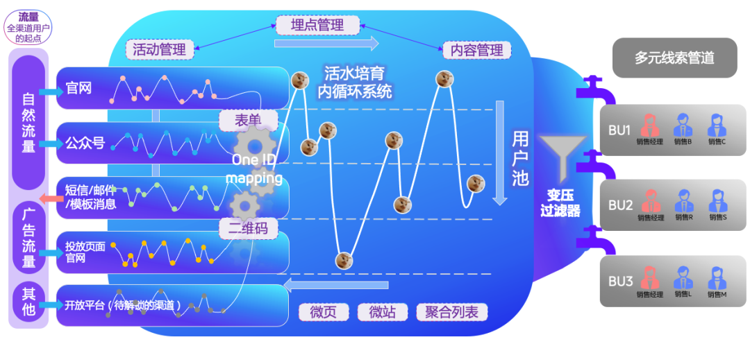 图：B2B市场部全渠道用户池的“工程”设计图