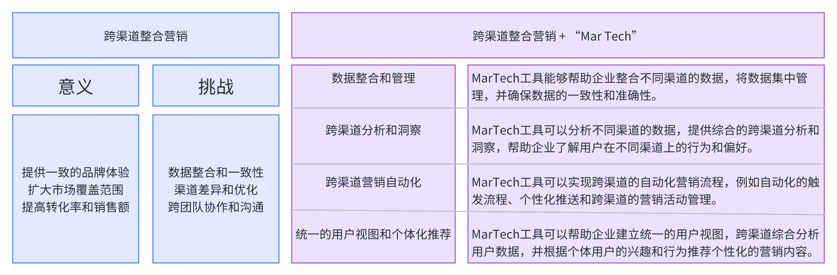 跨渠道整合营销+“MarTech” 