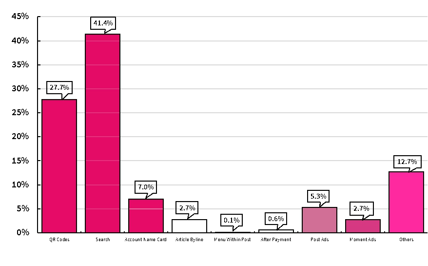 不同渠道的粉丝增长情况