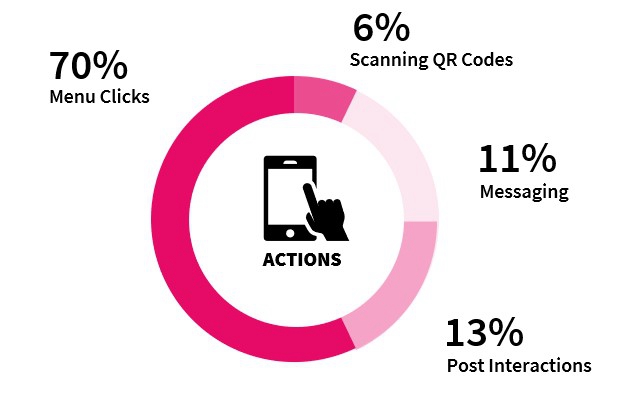 不同用户行为所占百分比