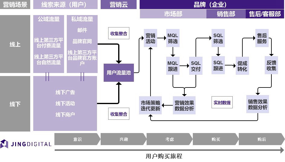 全域营销打造品牌内部生态闭环