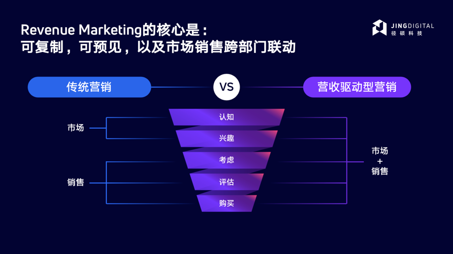 图4：建立营收驱动型营销