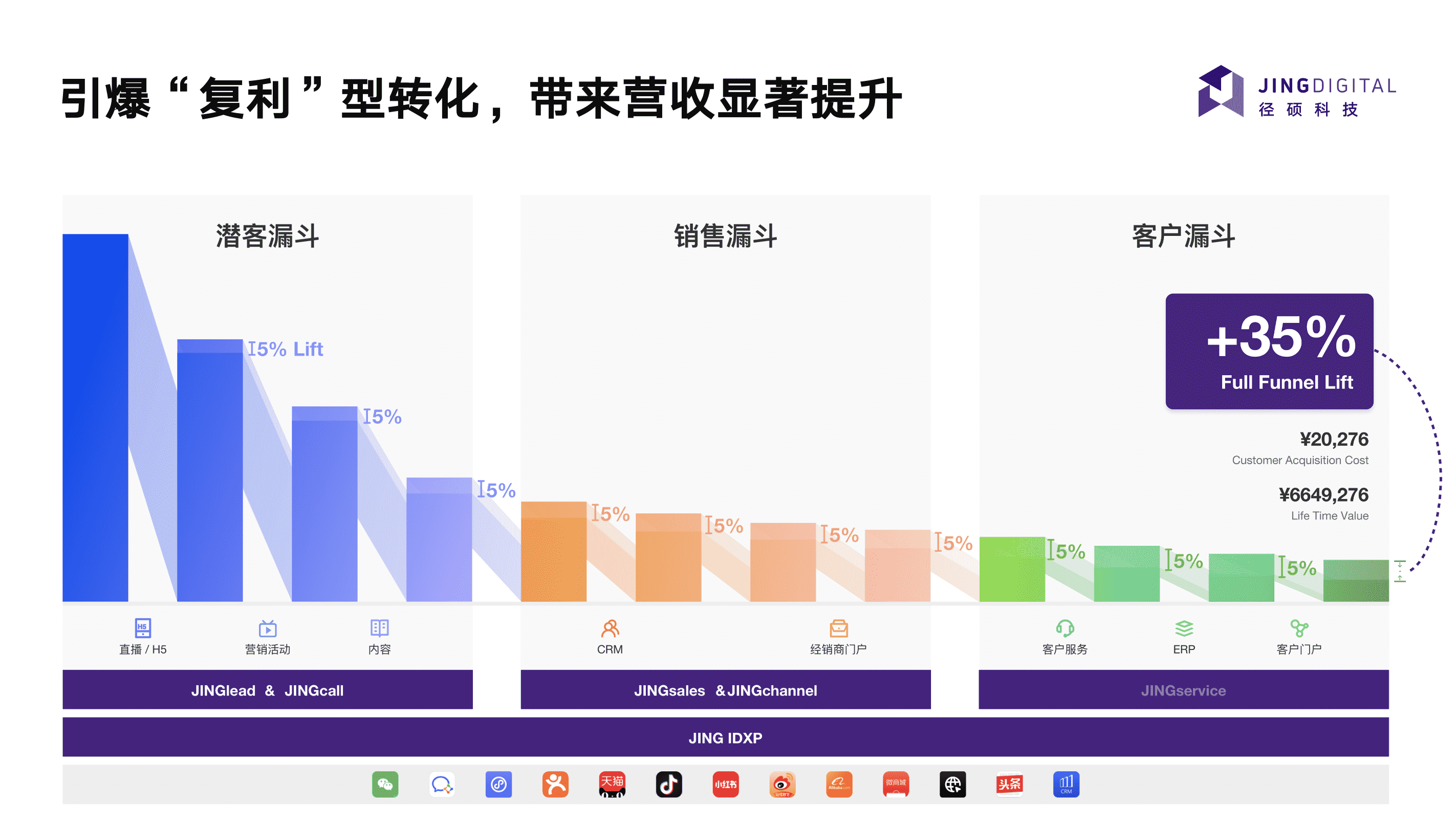 图6：专属B2B企业的客户全生命周期漏斗，最终转化率的大幅提升来自于每个环节的数据提升