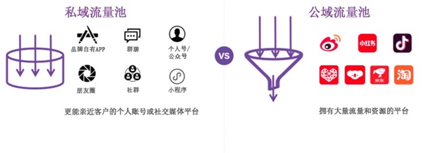 图三、私域流量池 vs. 公域流量池