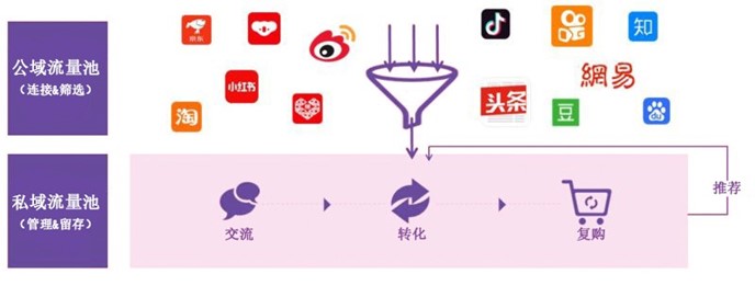 图五、私域流量的一般逻辑