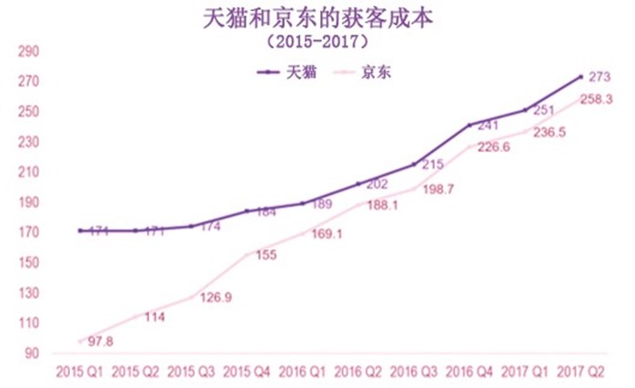 图四、天猫和京东的获客成本