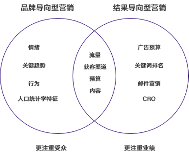 图2：智能营销系统中应当重点设置的数据维度