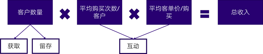 用户增长模型——品牌收入拆解