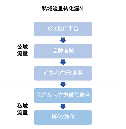 公域-私域流量转化漏斗