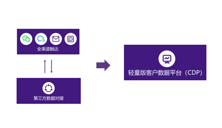  易利登录首页入口官网 将公众号升级成为轻量版CDP