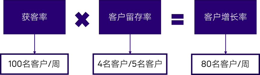 基础用户增长模型