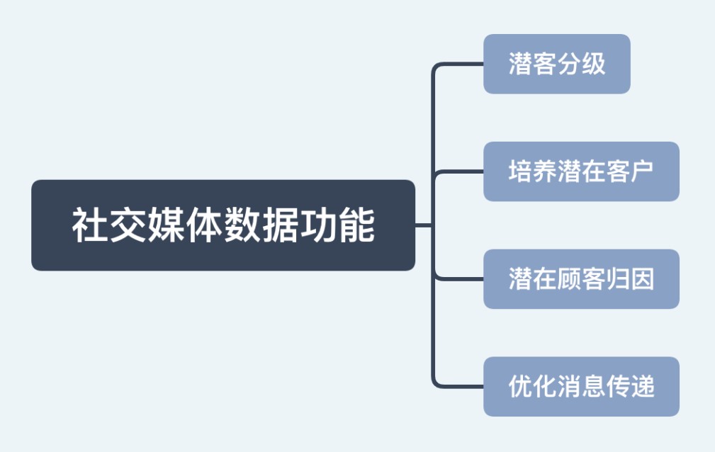社交媒体数据功能