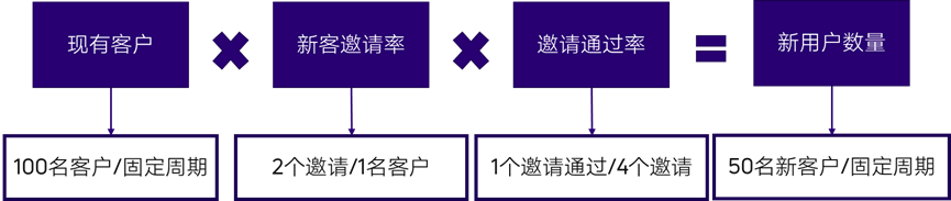 病毒式用户增长模型