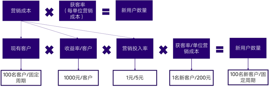 付费式用户增长模型