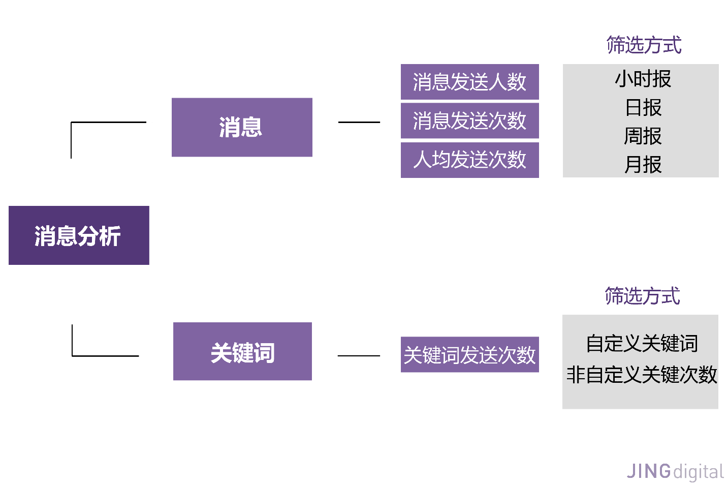 消息数据分析内容