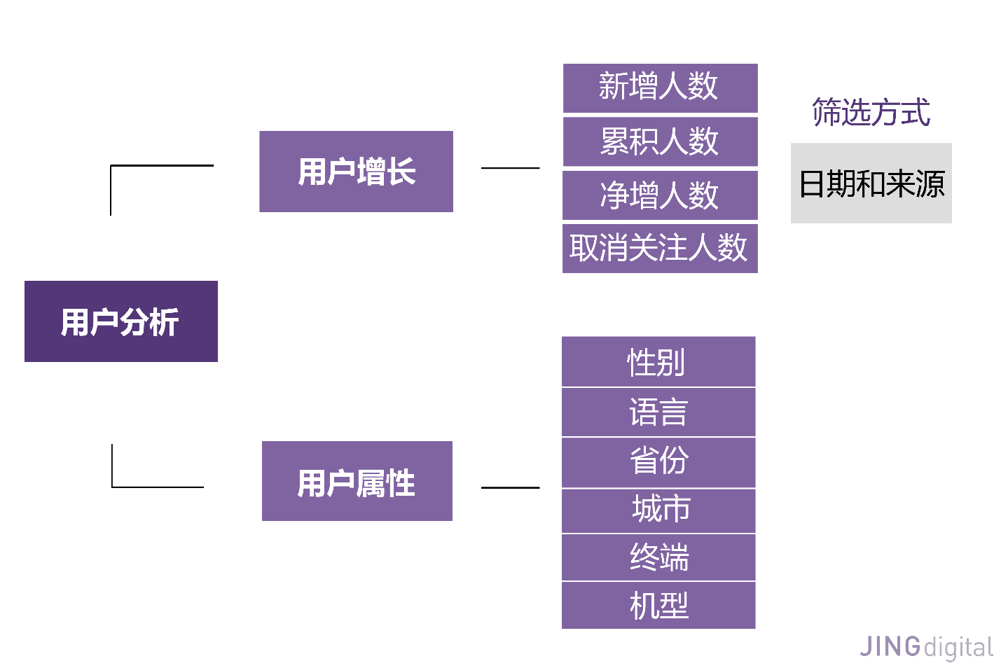 用户数据分析内容