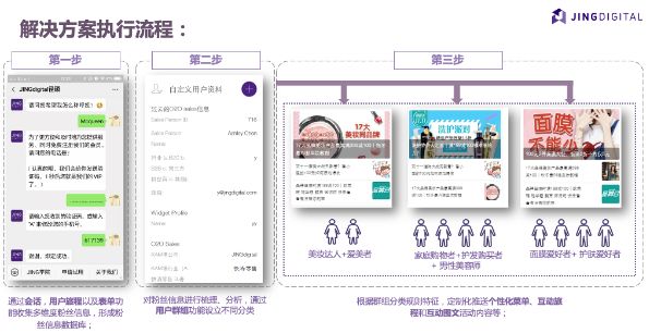 营销解决方案执行流程