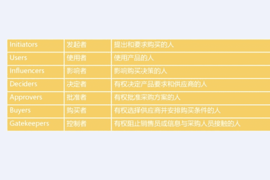 购买参与者的七个类型