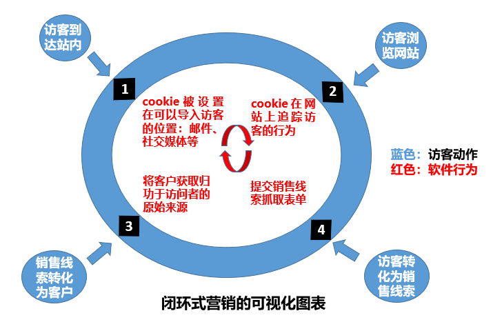 闭环式营销的可视化图表