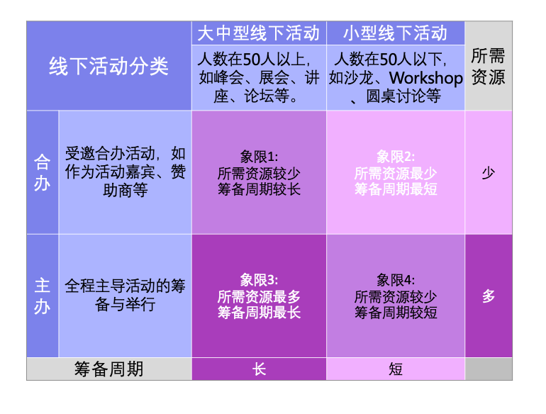 ↓表:线下活动分类「四象限图」