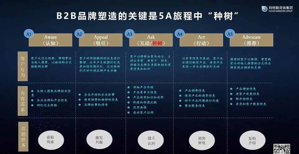 B2B品牌塑造思考-2024