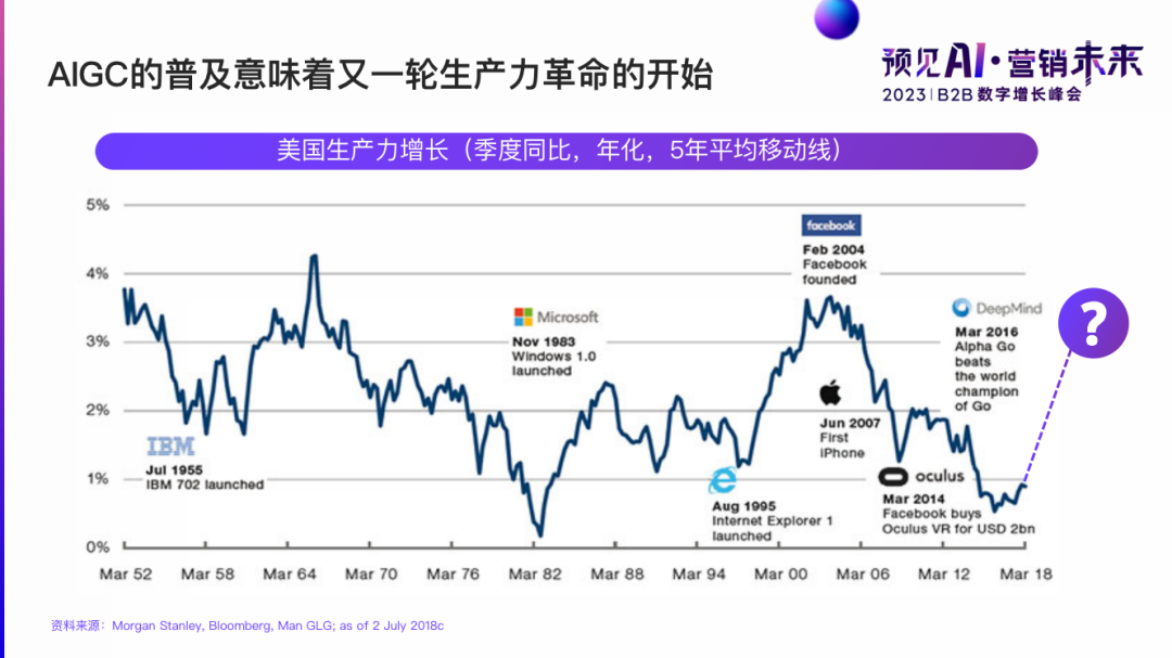AIGC的普及意味着又一轮生产力革命的开始