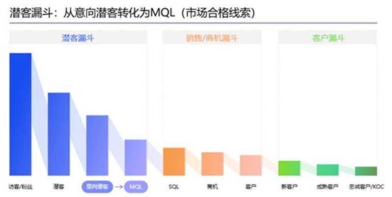 图:B2B企业客户生命周期漏斗——从意向潜客转化为MQL
