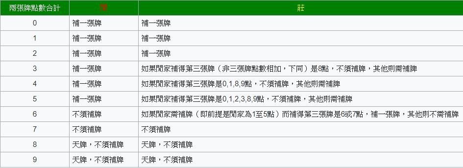 百家樂補牌規則