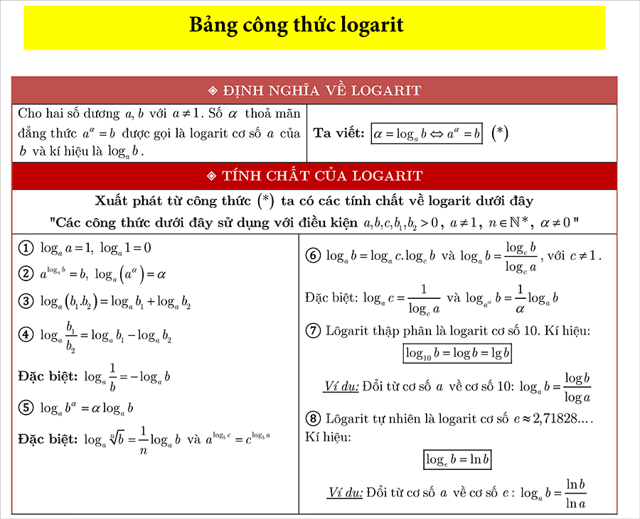 Bảng công thức logarit