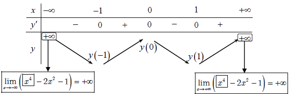 Bảng biến thiên của hàm số