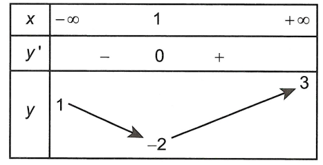 Biết đồ thị, bảng biến thiên của hàm số y = f(x), xác định tiệm cận của đồ thị hàm số với A là số thực khác 0, g(x) xác định theo f(x)