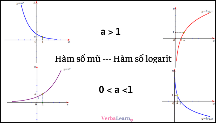 Hàm số logarit, hàm số mũ