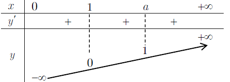 Bảng biến thiên hàm số logarit