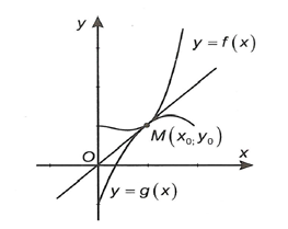 Lý thuyết về tiếp tuyến của hàm số